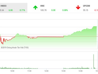Phiên chiều 14/5: Cổ phiếu dầu khí khởi sắc, VN-Index bật mạnh lên mức cao nhất ngày