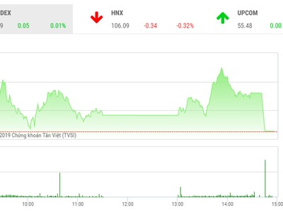 Phiên chiều 16/5: May mắn thoát hiểm