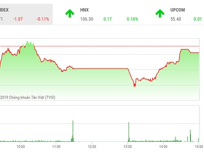 Phiên chiều 23/5: VN-Index chật vật giữ mốc 980 điểm