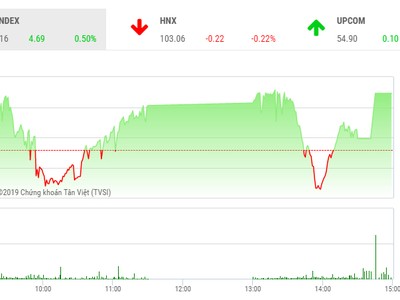 Phiên chiều 4/6: Lực cầu bắt đáy gia tăng, VN-Index bật mạnh cuối phiên