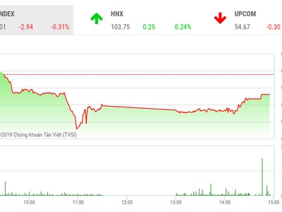 Phiên chiều 18/6: Tìm được điểm tựa