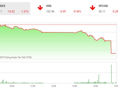 Phiên chiều 27/6: Nhà đầu tư bán ra ồ ạt, VN-Index lao dốc