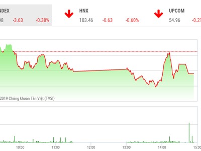 Phiên chiều 2/7: Sức cầu dè dặt, VN-Index điều chỉnh