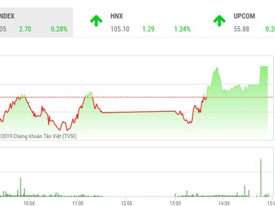 Phiên chiều 9/7: VN-Index may mắn thoát hiểm, HNX-Index tăng vọt