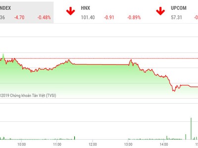 Phiên chiều 3/9: Mất kiên nhẫn