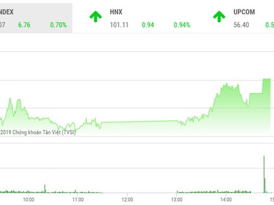 Phiên chiều 12/9: Bluechips đồng thuận, VN-Index lấy lại mốc 975 điểm