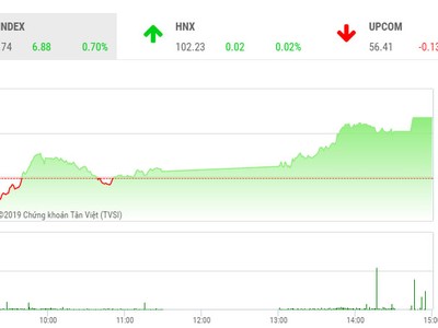 Phiên chiều 17/9: Mốc 1.000 không còn xa