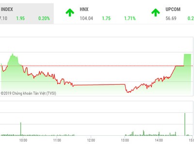 Phiên chiều 19/9: Chốt hợp đồng phái sinh, VN-Index thoát hiểm phút cuối