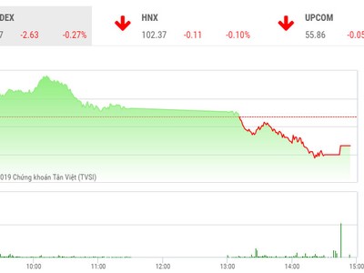 Phiên chiều 5/12: Bluechips bị bán mạnh, VN-Index giảm trở lại