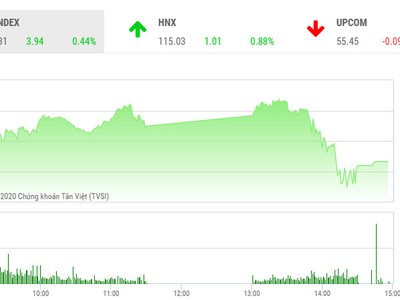 Phiên chiều 5/3: Áp lực gia tăng, VN-Index hạ độ cao