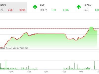Phiên chiều 17/3: Tiếc nuối