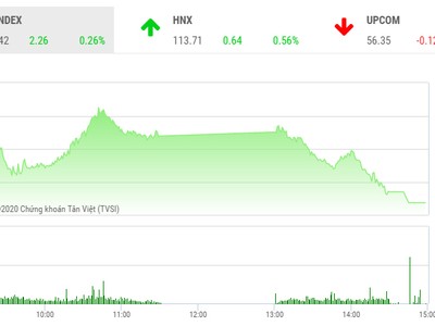 Giao dịch chứng khoán chiều 7/7: Áp lực bán gia tăng, VN-Index suýt mất điểm