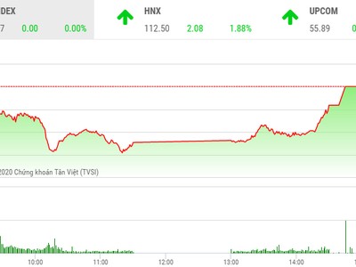 Giao dịch chứng khoán chiều 4/8: Nhà đầu tư tự tin giải ngân, VN-Index vượt mốc 825 điểm