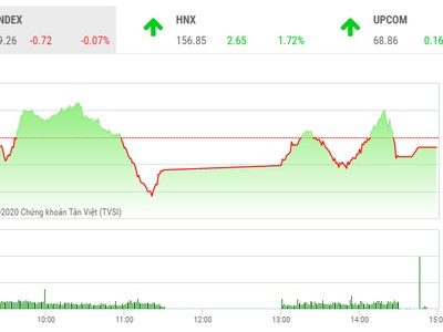 Giao dịch chứng khoán chiều 8/12: Cổ phiếu chứng khoán nổi sóng, VN-Index vẫn giảm điểm