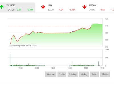 Giao dịch chứng khoán phiên chiều 4/5: Tiền chảy vào mã trụ, VN-Index đảo chiều ngoạn mục