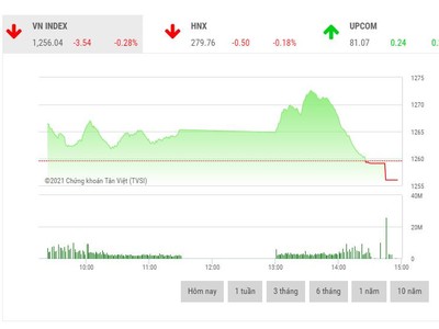 Giao dịch chứng khoán phiên chiều 11/5: Ồ ạt thoát hàng cuối phiên, VN-Index lao mạnh từ đỉnh