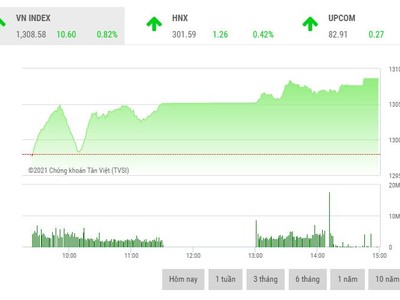 Giao dịch chứng khoán phiên chiều 25/5: Cổ phiếu ngân hàng, thép đua nhau khởi sắc, VN-Index lập đỉnh lịch sử mới