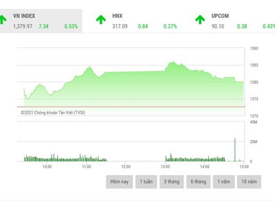 Giao dịch chứng khoán phiên chiều 22/6: Thanh khoản giảm dần, bluechip kéo VN-Index lên đỉnh mới