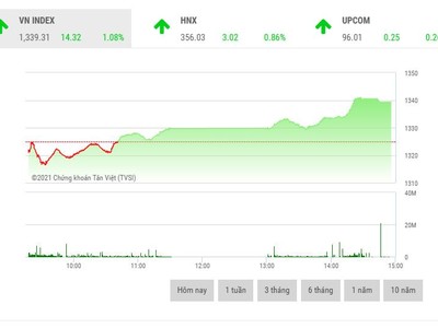 Giao dịch chứng khoán phiên chiều 28/9: VN-Index lại bay cao