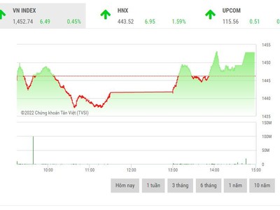 Giao dịch chứng khoán phiên chiều 15/3: Bluechips hồi phục, VN-Index đảo chiều tăng điểm
