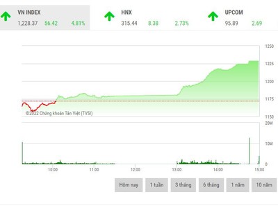 Giao dịch chứng khoán phiên chiều 17/5: Sắc tím nở rộ, VN-Index bay cao