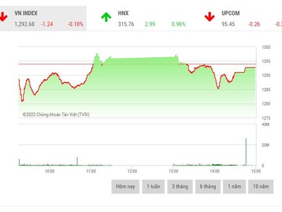 Giao dịch chứng khoán phiên chiều 31/5: Nhóm dầu khí "bùng cháy"
