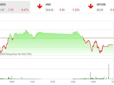 Giao dịch chứng khoán phiên chiều 21/6: Sức cầu yếu, VN-Index tiếp tục giảm điểm