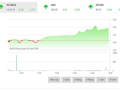 Giao dịch chứng khoán phiên chiều 28/6: Dòng tiền rục rịch trở lại, VN-Index tiếp tục tăng mạnh