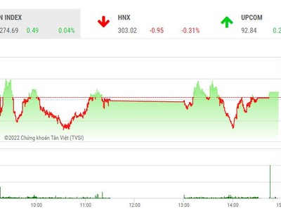 Giao dịch chứng khoán phiên chiều 16/8: Dòng tiền thận trọng, VN-Index vẫn nhích tăng 