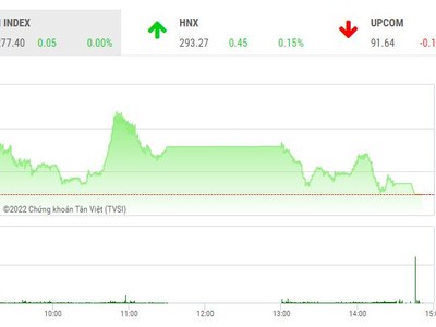 Giao dịch chứng khoán phiên chiều 6/9: Nhóm FLC bị bán tháo, VN-Index thoát hiểm nhờ dòng bank