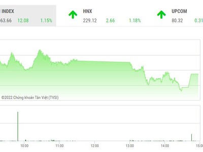 Giao dịch chứng khoán phiên chiều 18/10: Sức ép gia tăng, VN-Index hạ bớt độ cao