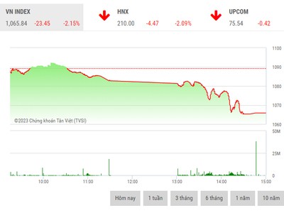 Giao dịch chứng khoán phiên chiều 7/2: Nhà đầu tư xả hàng, VN-Index “bay” hơn 23 điểm