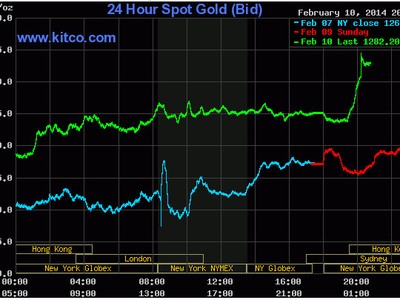 Giá vàng thế giới đầu ngày đã đạt đến 1.284,3 USD/ounce