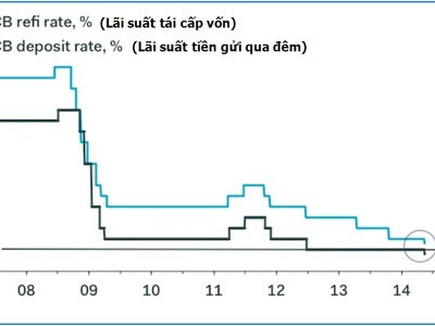 Đến hôm qua, thế giới chưa bao giờ thấy biểu đồ này