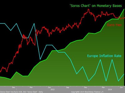 Dấu hiệu cảnh báo mới trên “Biểu đồ Soros”