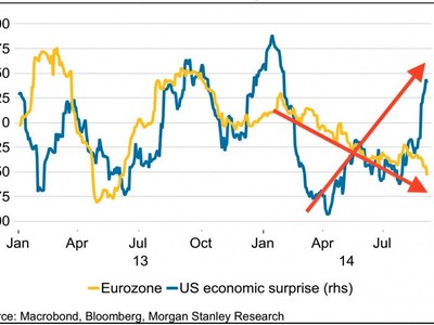 Chỉ số ngạc nhiên kinh tế Mỹ (màu xanh) và châu Âu (màu vàng)