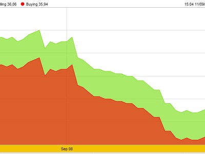 Vàng SJC mua vào chính thức về dưới 36 triệu đồng/lượng