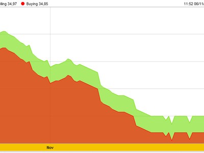 Vàng SJC chính thức về dưới 35 triệu đồng/lượng