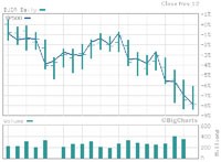 Đồ thị chỉ số S&P 500 trong 1 tháng qua