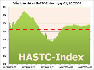Sàn Hà Nội: Giao dịch tăng trở lại