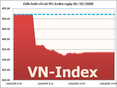 Phiên đầu tuần “đỏ lửa”