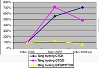 Đồ thị biểu thị mức tăng giá trị giao dịch, số lượng CTCK và giá trị giao dịch bình quân/1 CTCK trong năm 2007 và 2008.