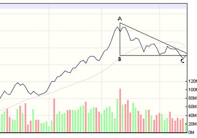 “Tam giác vuông” VN-Index