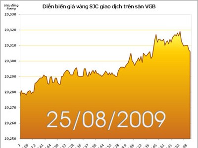 Vàng bất ngờ giảm mạnh