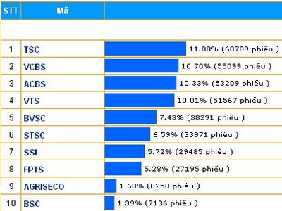 Top 10 CTCK được bạn đọc Báo ĐTCK điện tử bình chọn nhiều nhất.