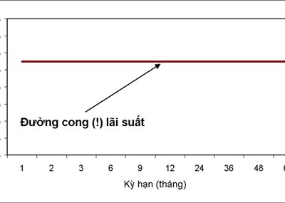 Đường cong lãi suất đang… “thẳng” tuyệt đối!