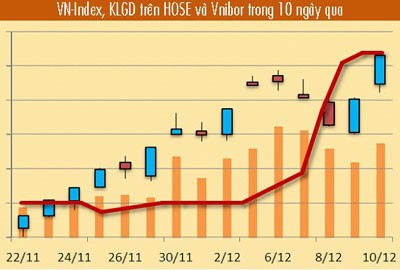 “Vốn nóng” xô bờ...chứng khoán