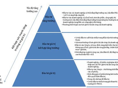Chiến lược đầu tư trên thị trường giá xuống