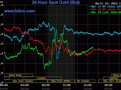 Giá vàng rơi phiên thứ 5, xăng dầu hạ nhiệt