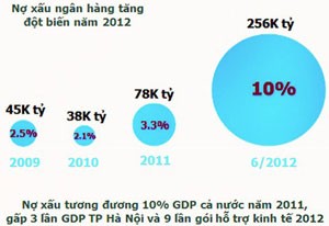 Nợ xấu phải coi là vốn đã mất